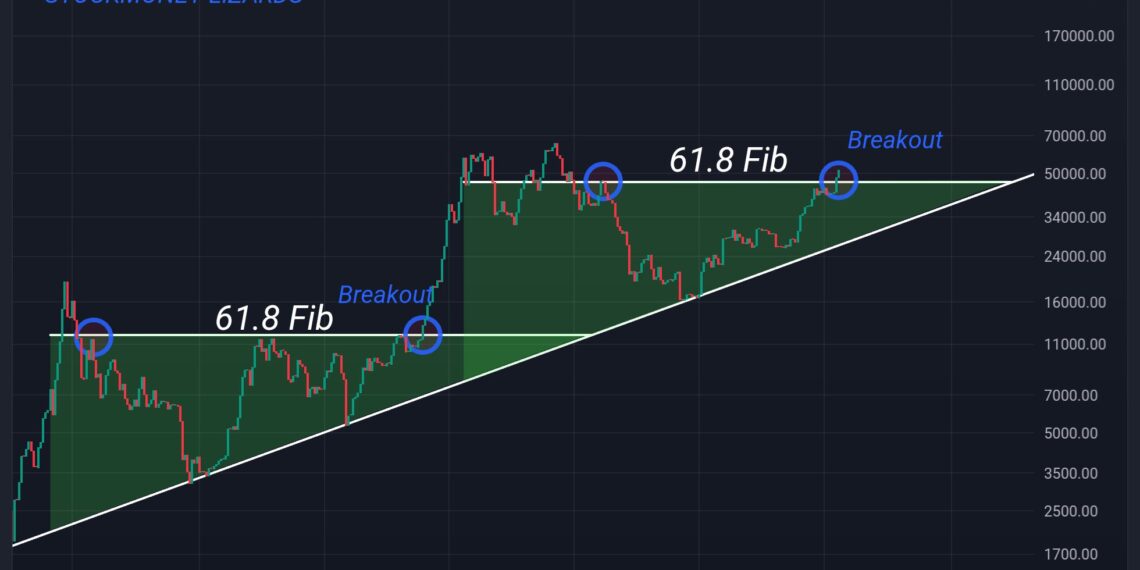 Bitcoin Update. Το πρόσφατο pumb από τα 38k στα 62k ήταν απροσδόκητο. Είναι αυτό ενδεικτικό πραγματικής ζήτησης; Ας το