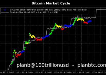 PlanB: To Bitcoin μπαίνει σε bull run, καθώς ένας ιστορικά ανοδικός δείκτης γίνεται πράσινος