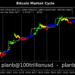 PlanB: To Bitcoin μπαίνει σε bull run, καθώς ένας ιστορικά ανοδικός δείκτης γίνεται πράσινος